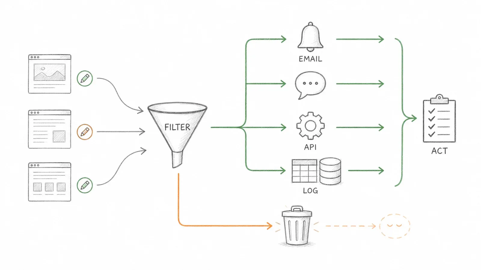 Alert routing workflow that filters website changes by significance and team ownership