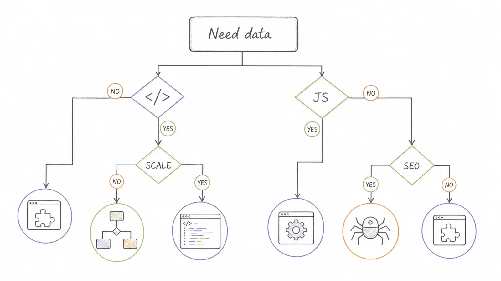 Decision tree for choosing a first web crawler by coding skill and site complexity