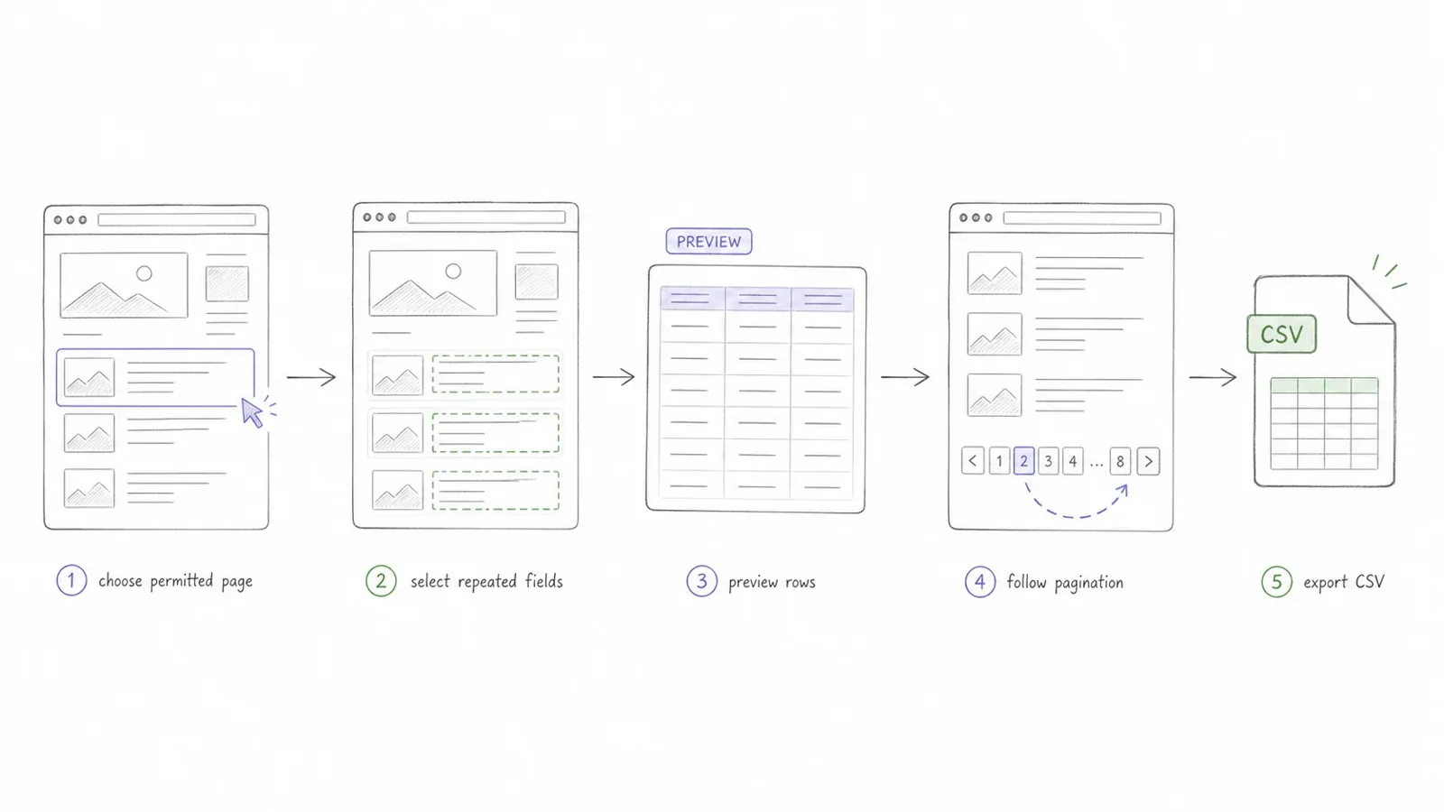 Ten-minute starter paths for no-code, Python, and JavaScript web crawling
