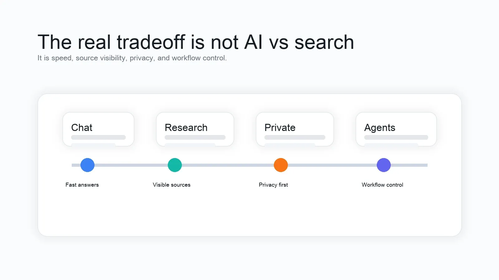 AI search workflow tradeoff