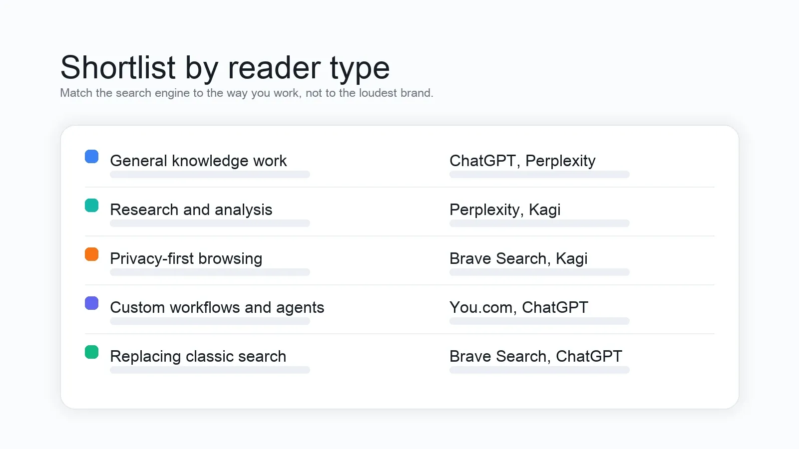 AI search shortlist by need