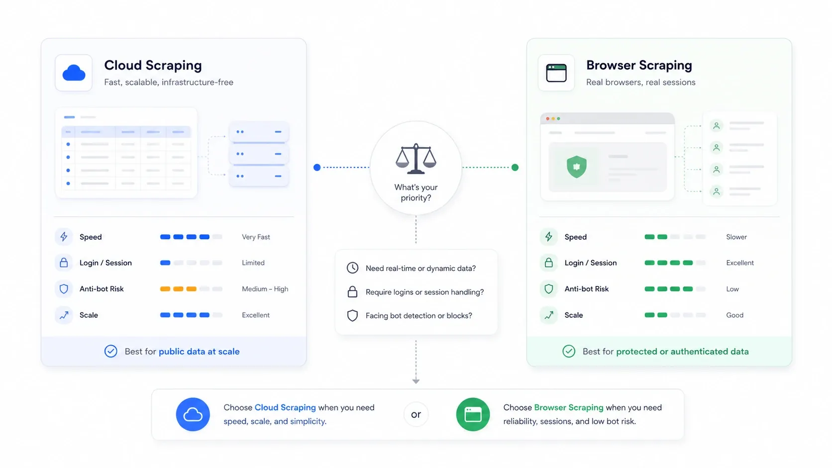 AI web scraper tradeoff visual