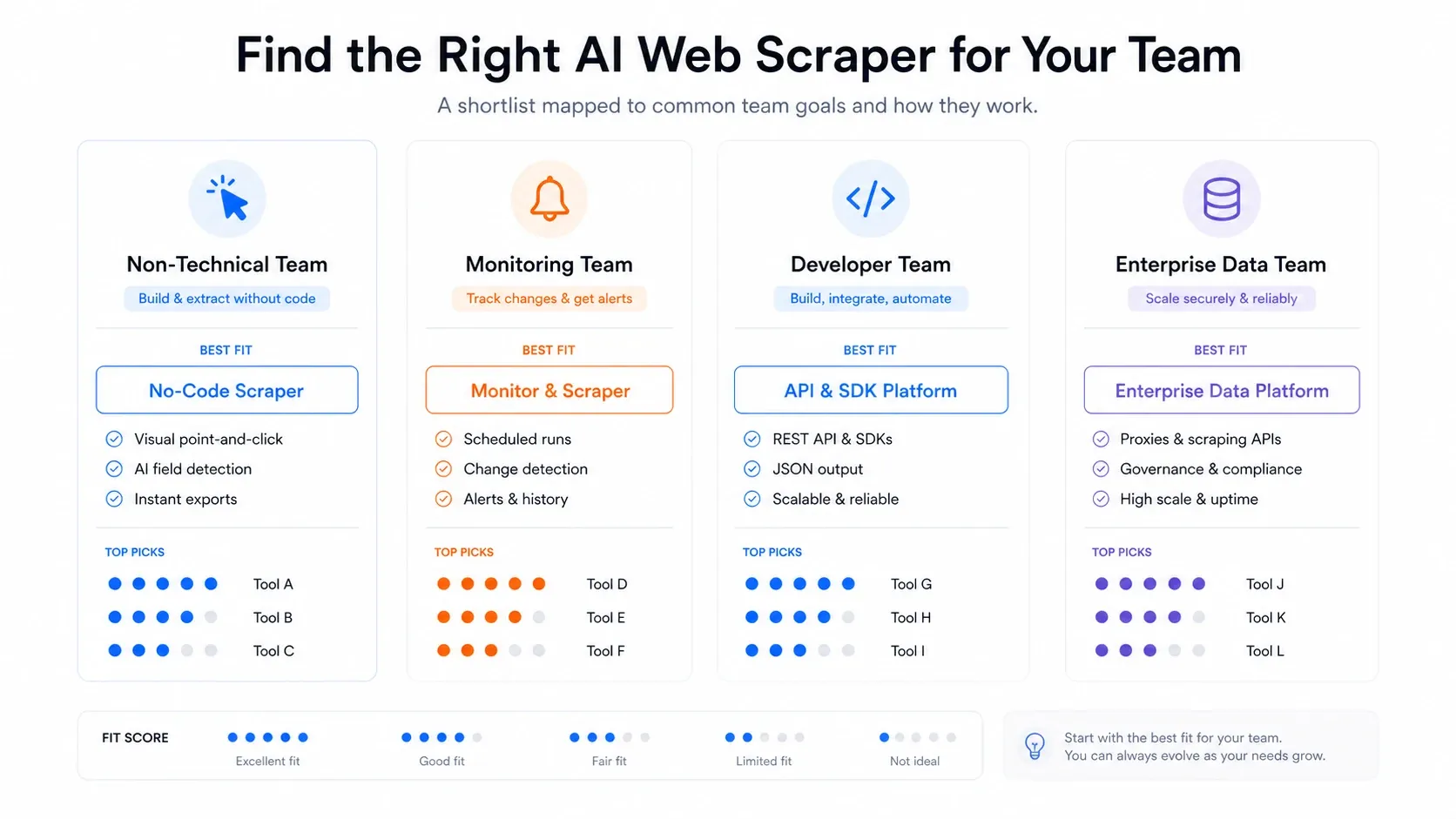 AI web scraper shortlist matrix