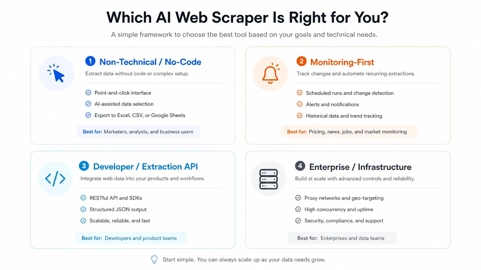 AI web scraper category decision framework
