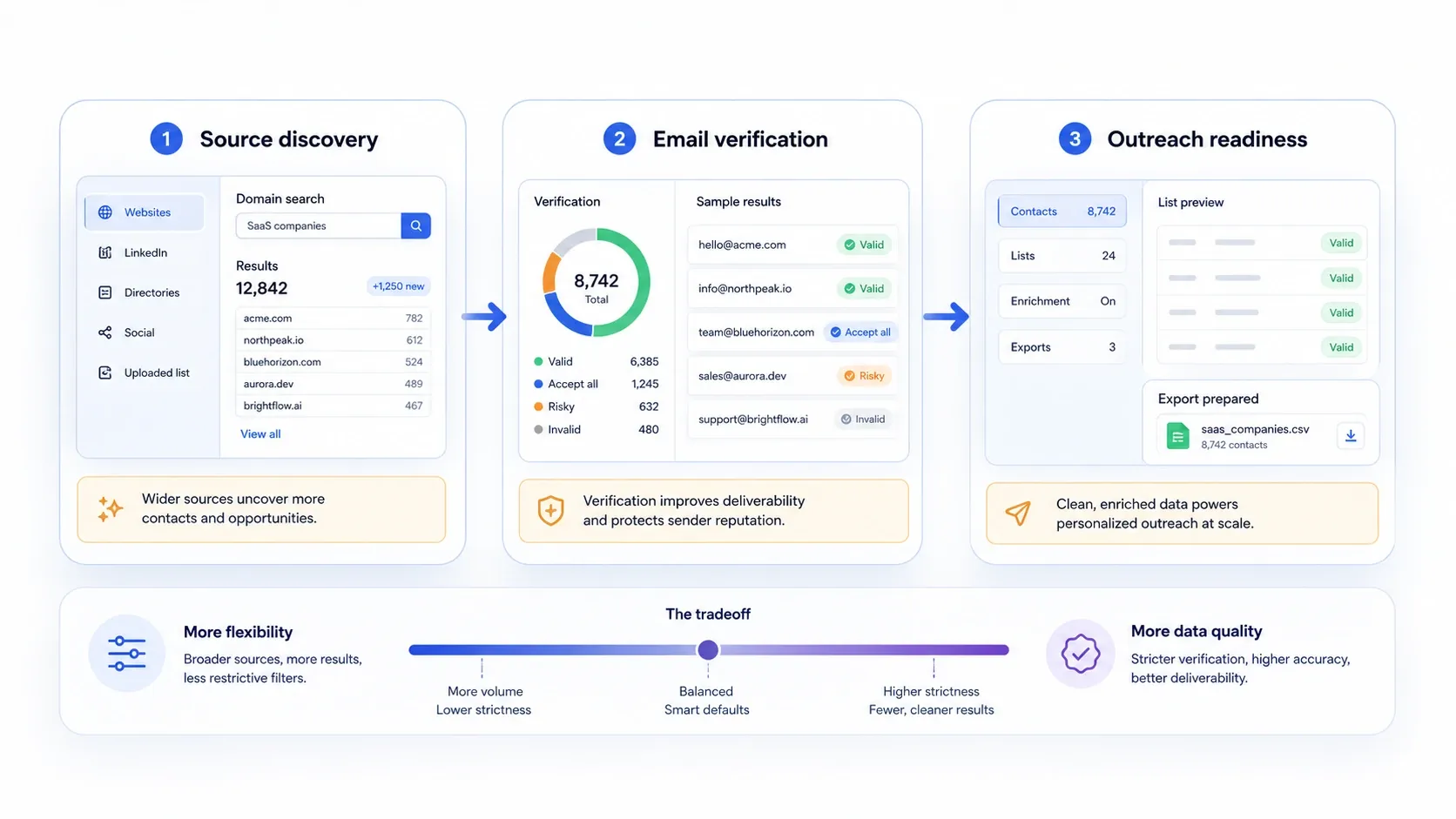 Email scraper workflow tradeoff visual