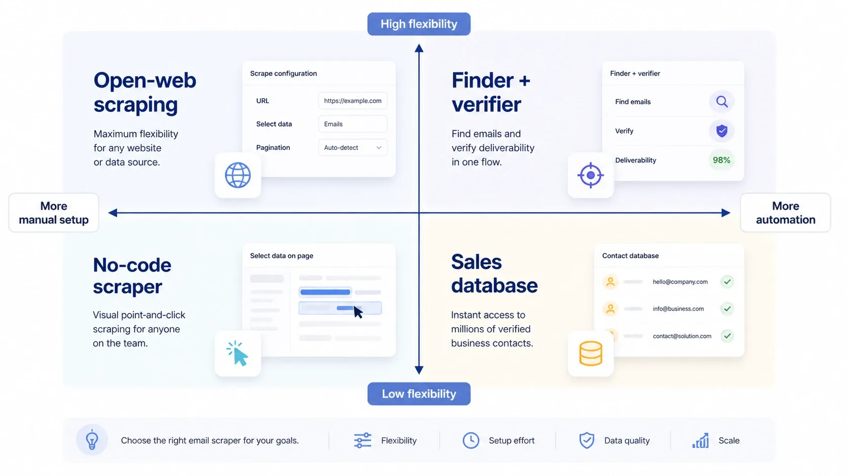Email scraper decision framework