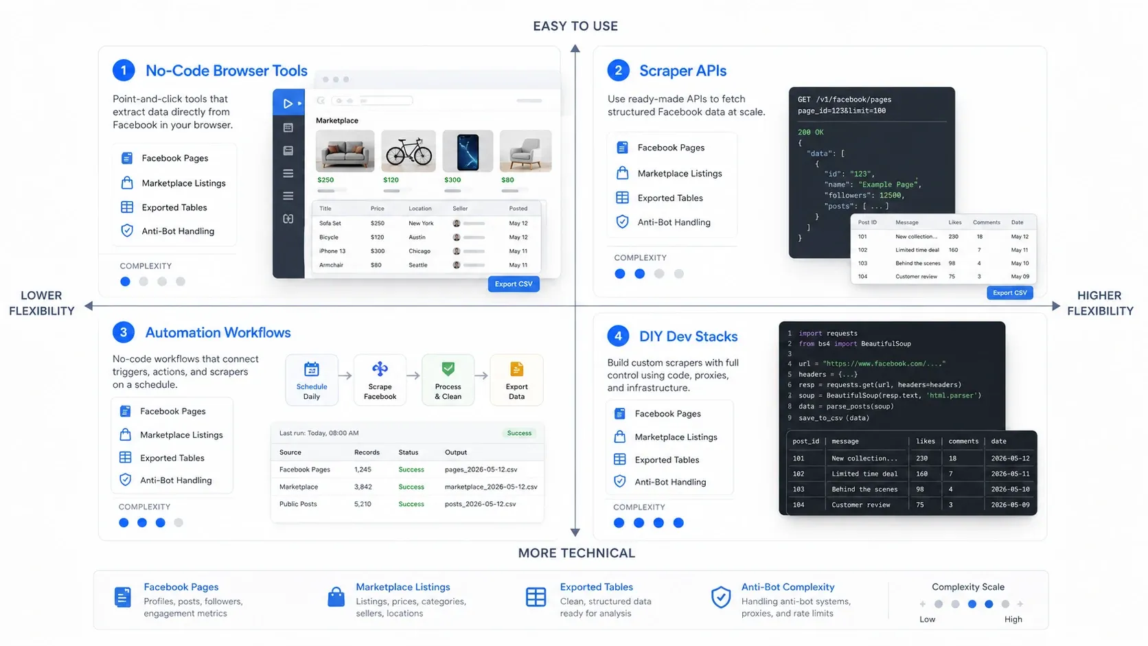 Facebook scraper decision framework