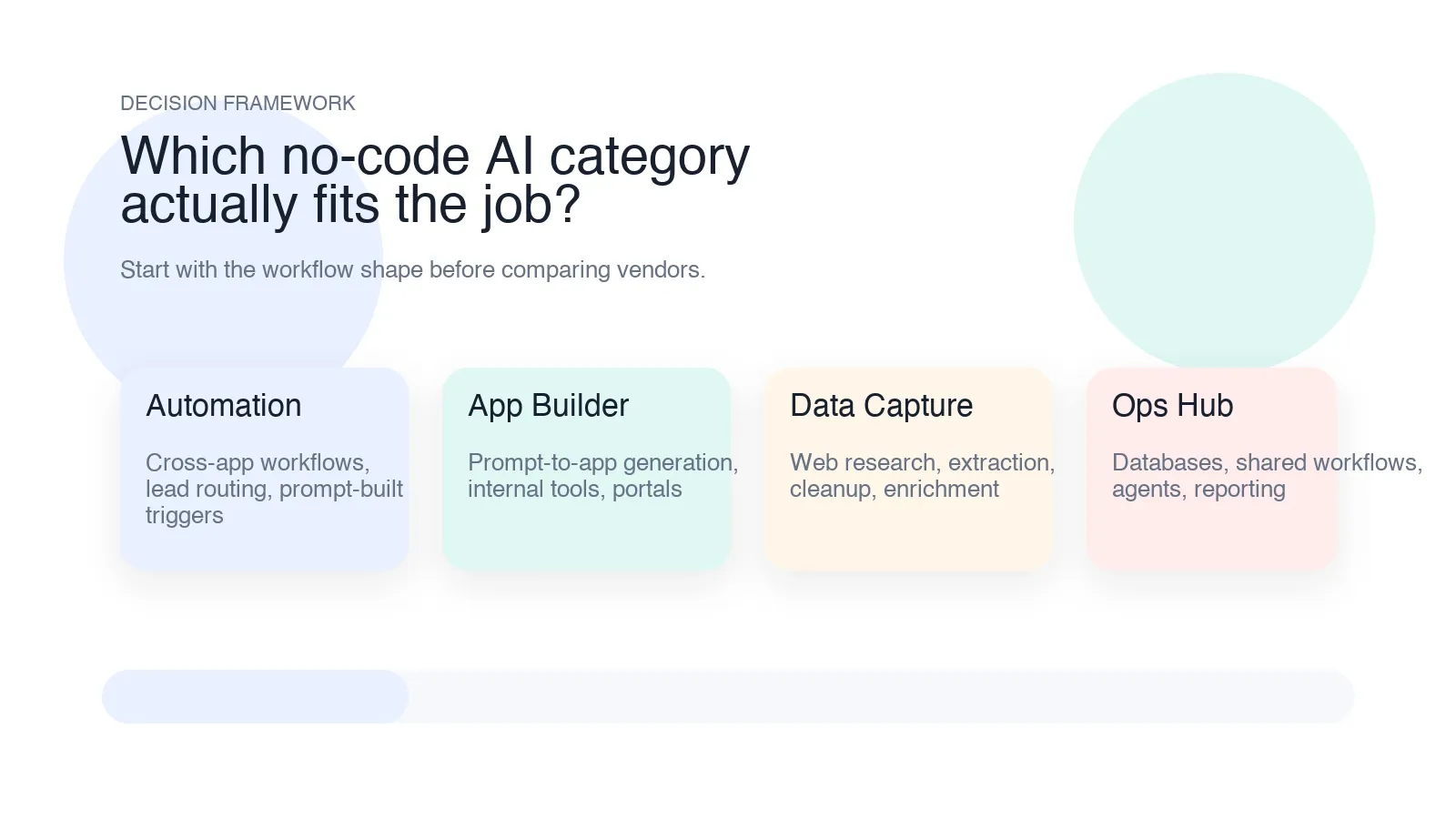 無程式碼 AI 決策框架