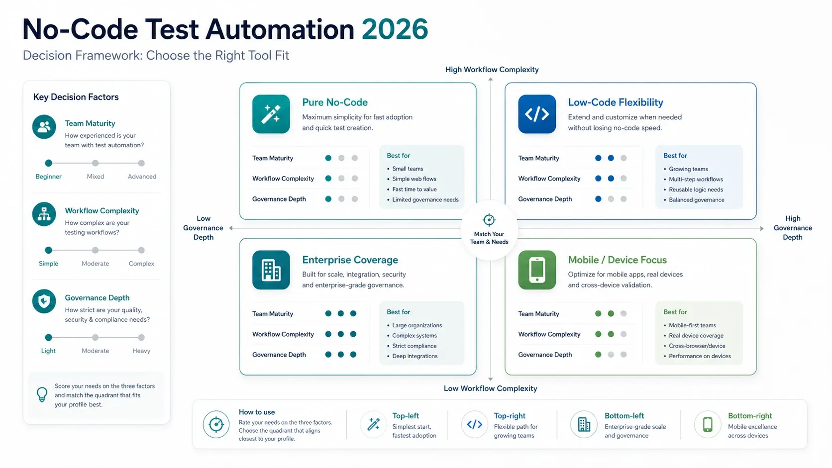 best-no-code-test-automation-tools-2025_tool-category-decision_v3.webp