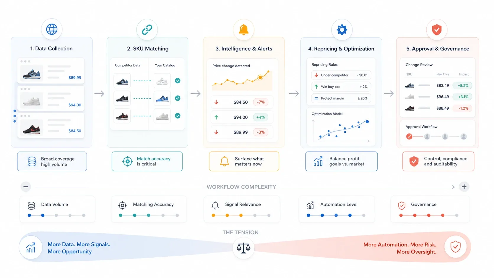 Pricing intelligence workflow tradeoff