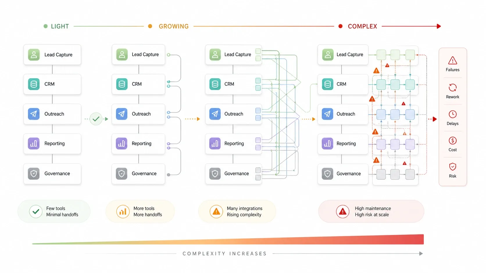 Visual sobre a complexidade da automação de vendas