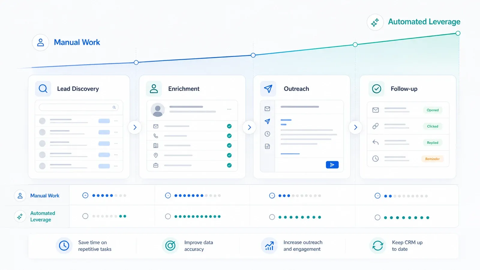 Visuale sull’attrito del workflow sales