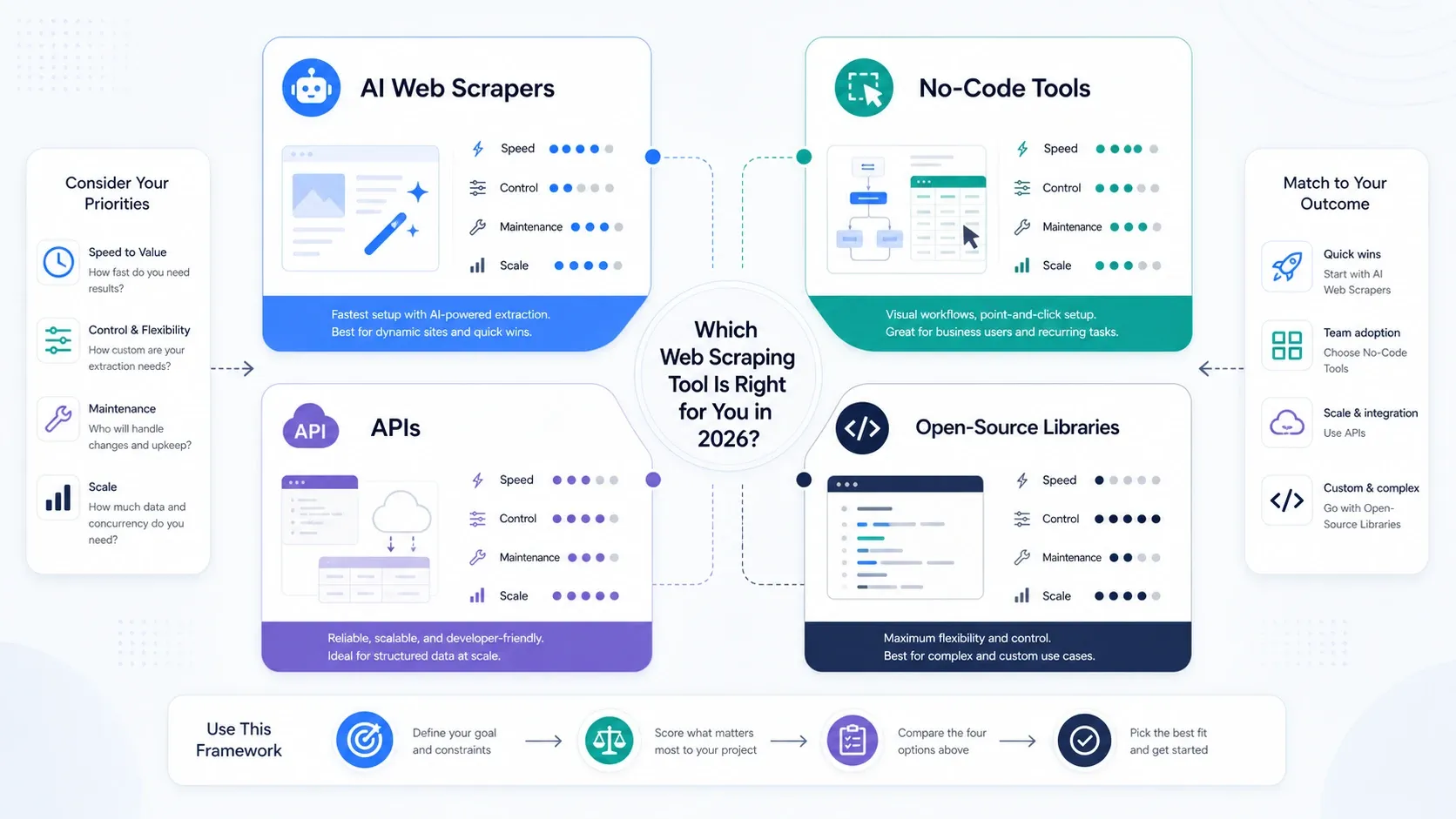 best-web-scraping-tools-decision-framework.webp