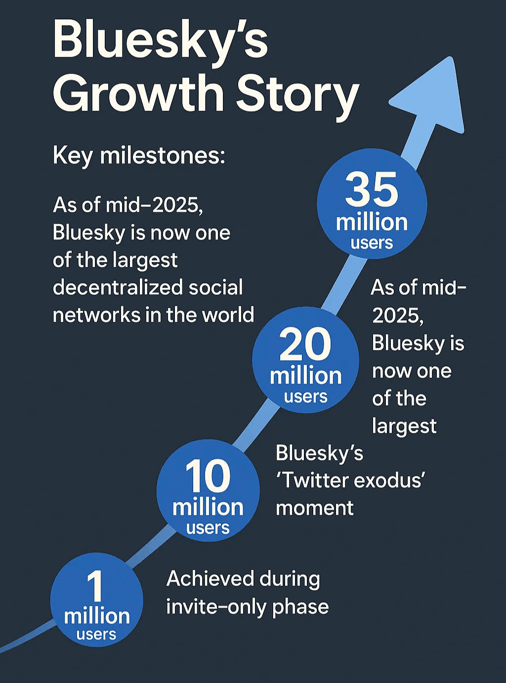 bluesky-user-growth-timeline-milestones.png