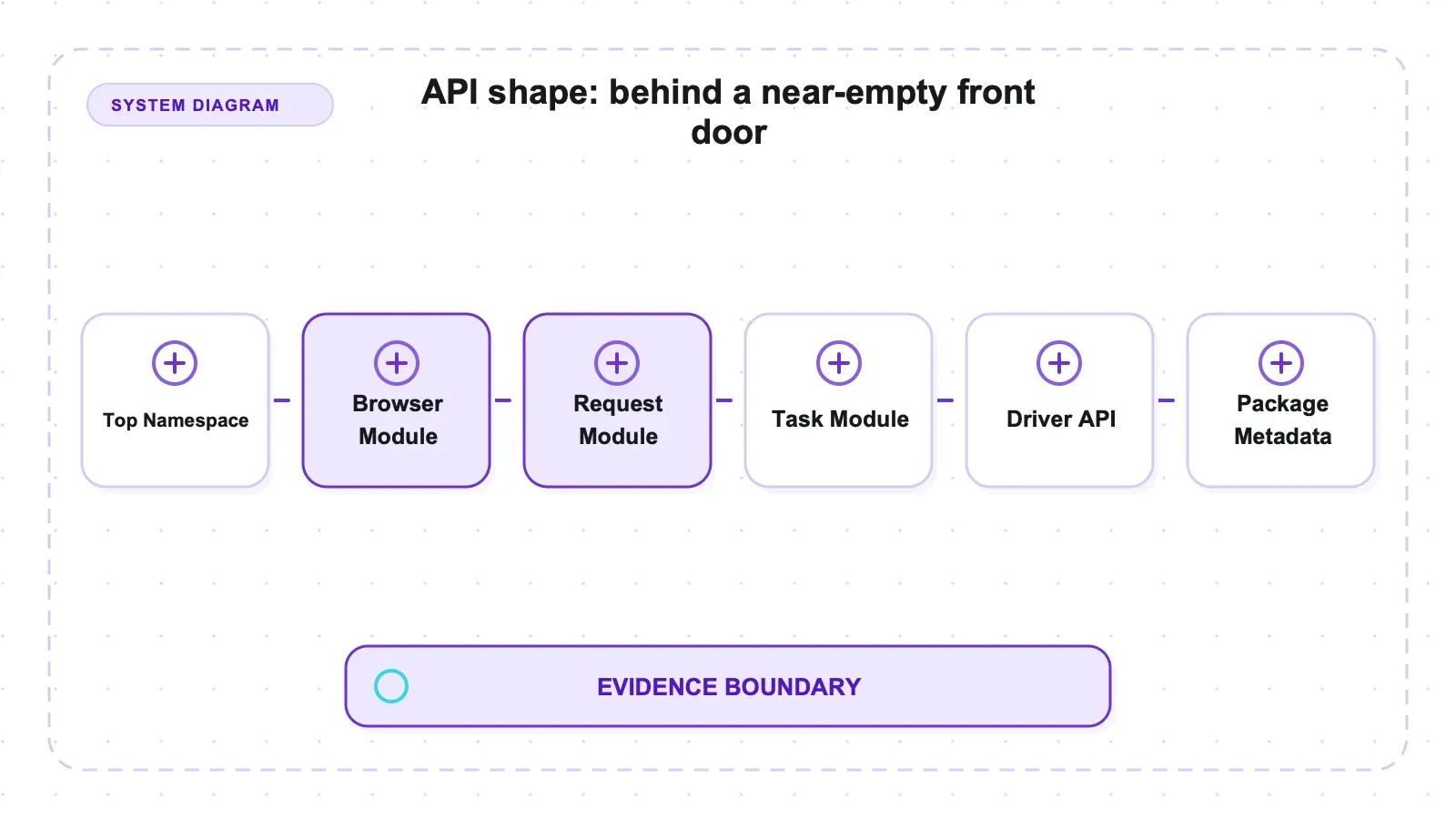System diagram: API shape: behind a near-empty front door