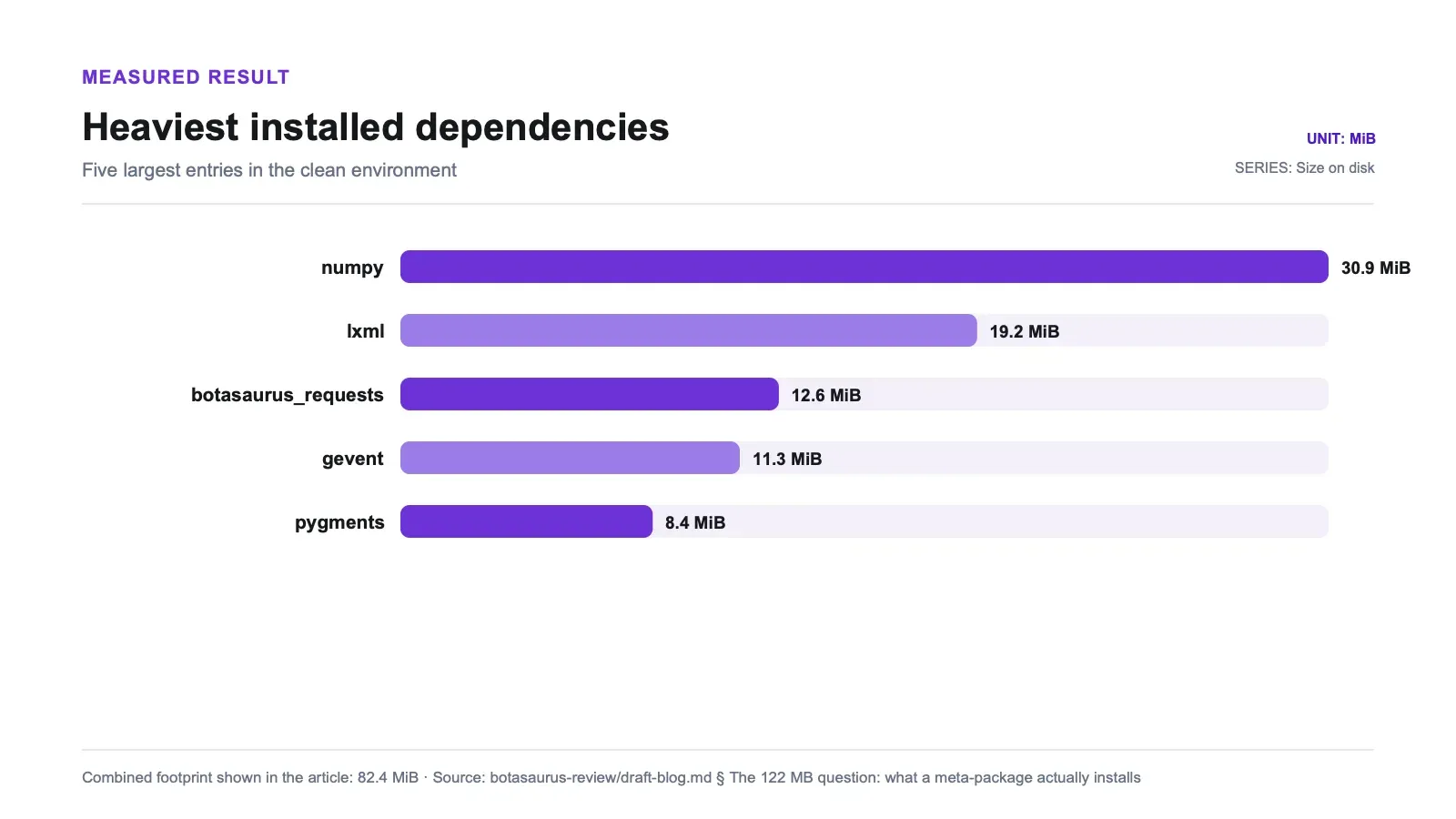 Measured results chart: Heaviest installed dependencies