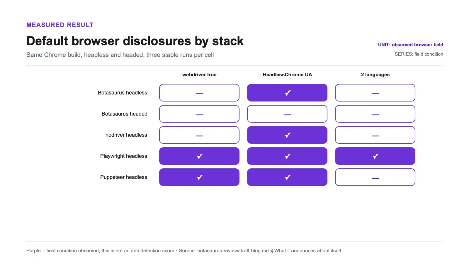 Measured results chart: Default browser disclosures by stack