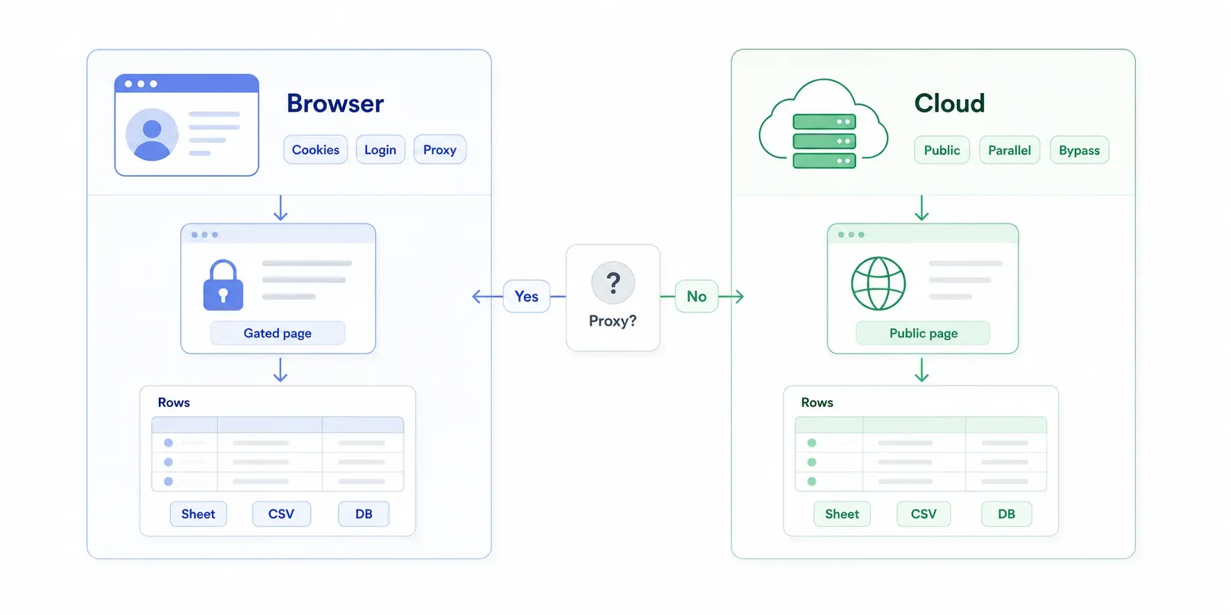 browser-cloud-proxy-flowchart.webp
