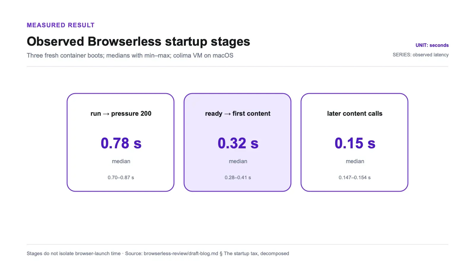 Measured results chart: Observed Browserless startup stages