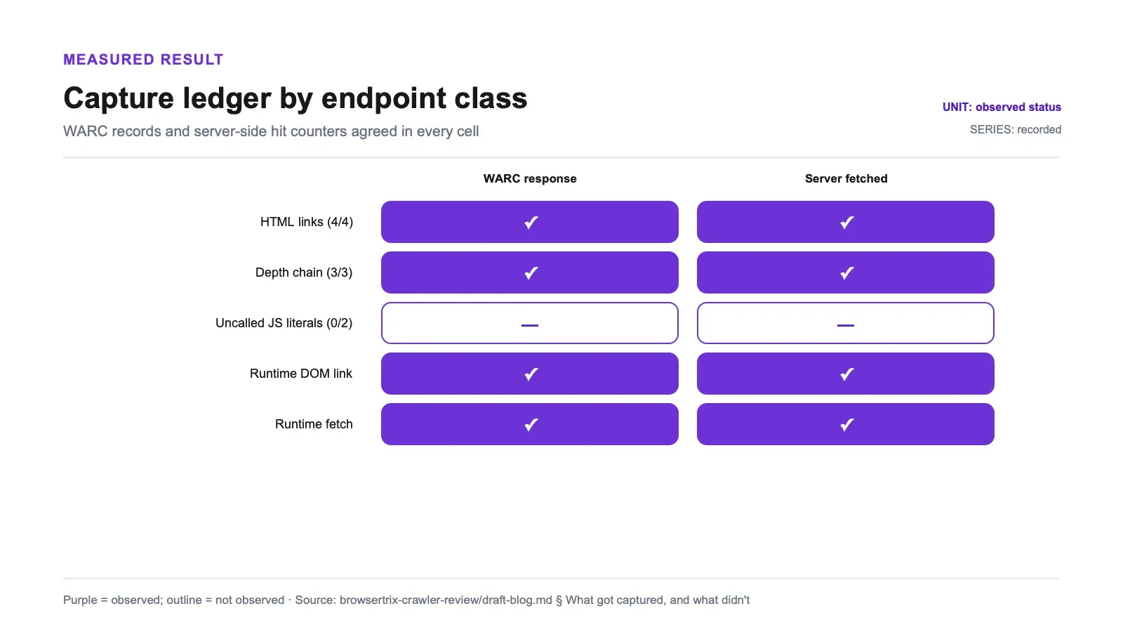 Measured results chart: Capture ledger by endpoint class