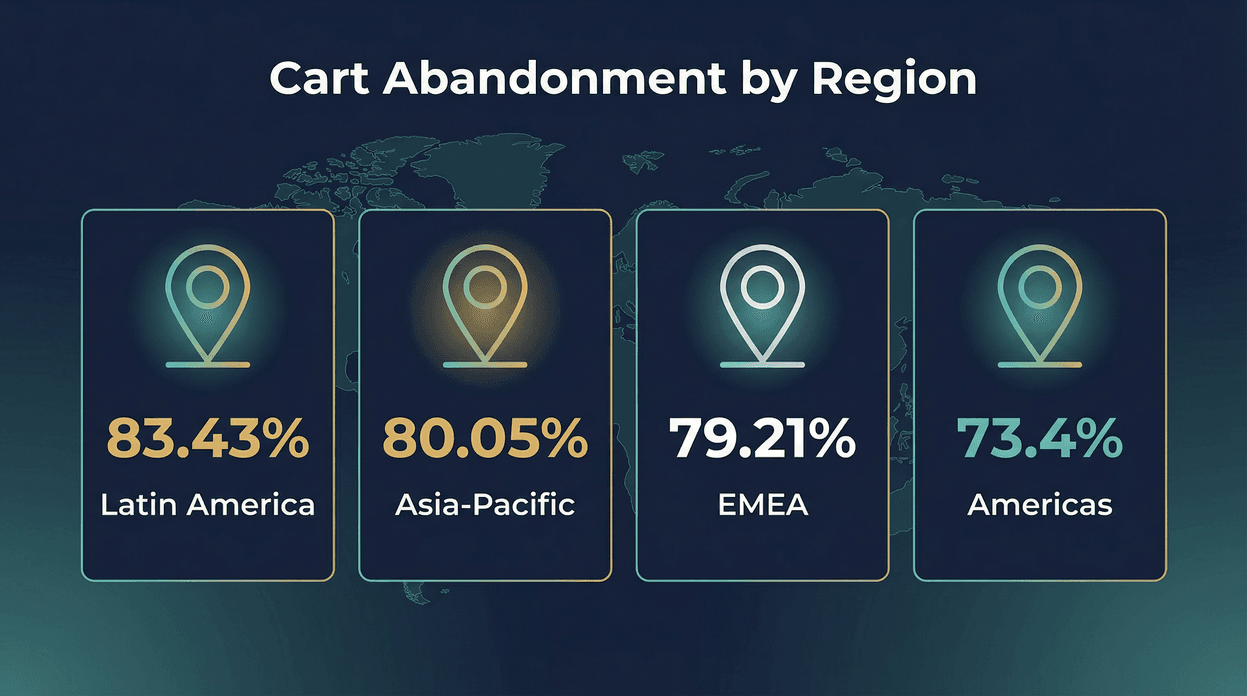 cart-abandonment-by-region.png