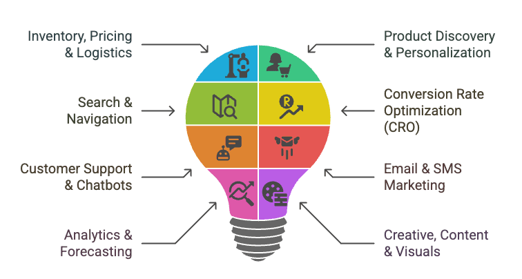 categories-of-ecommerce-ai-tools.png