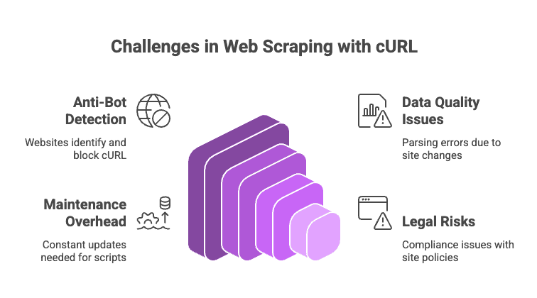 challenges-in-web-scraping-with-curl-diagram.png