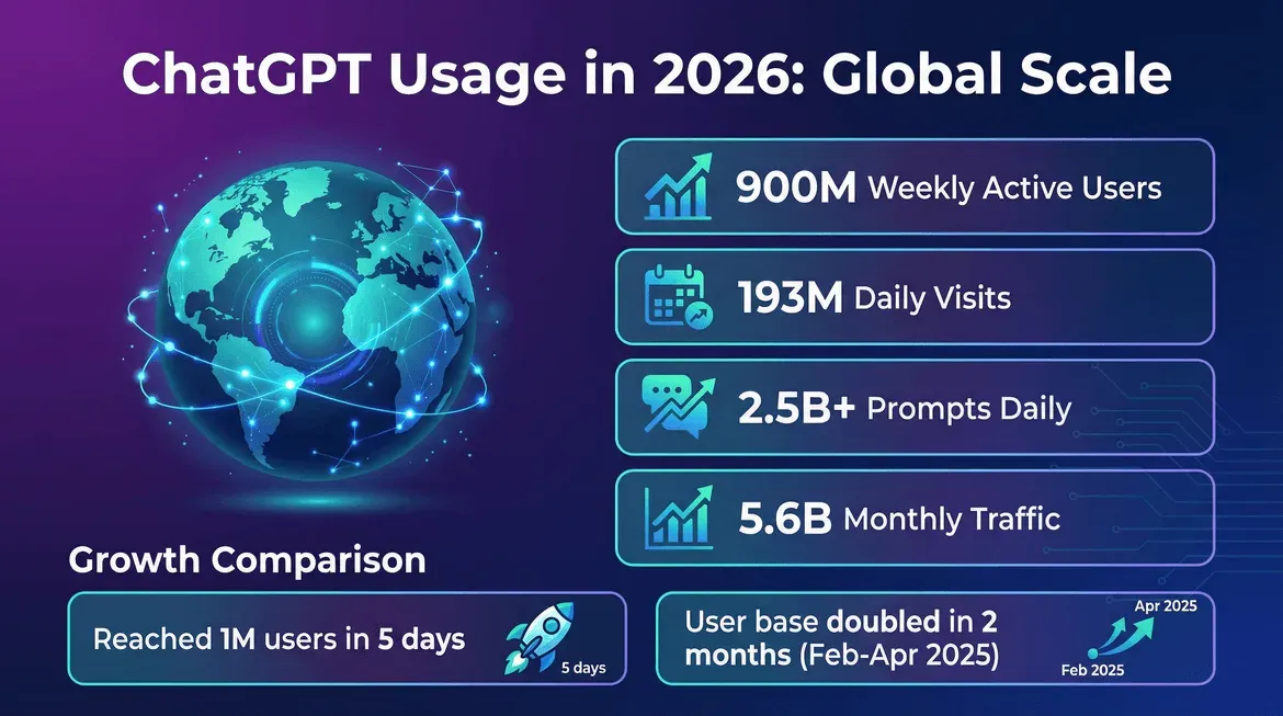 chatgpt-2026-global-usage-stats.png