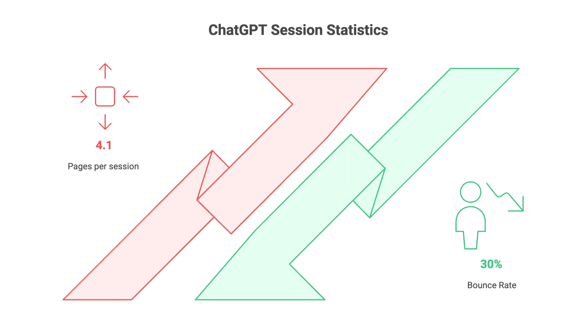 chatgpt-session-statistics-pages-per-session-vs-bounce-rate.png