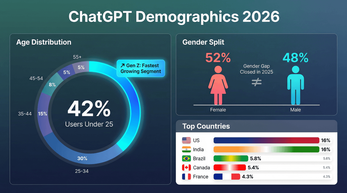 chatgpt-demographics-2026.png