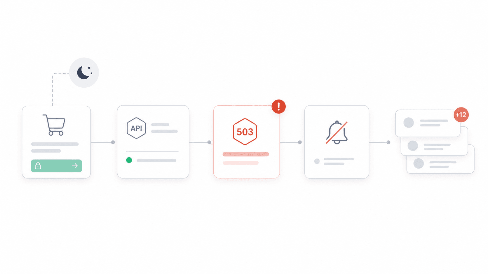 checkout-api-503-error-flow.png