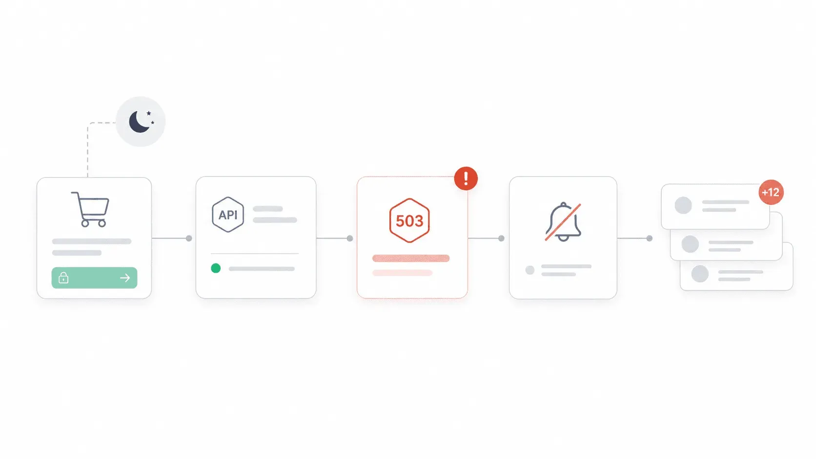 checkout-api-503-error-flow.png
