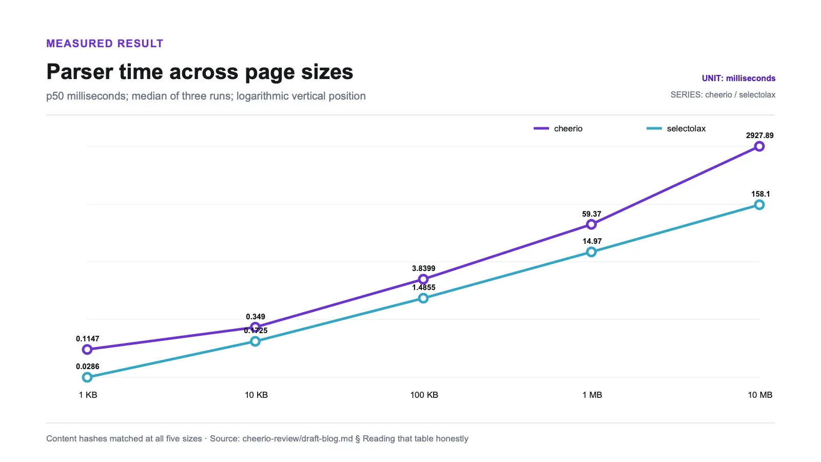 Measured results chart: Parser time across page sizes