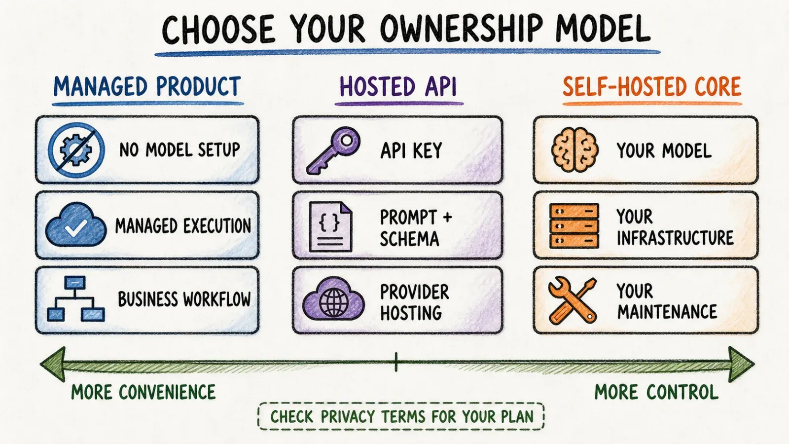 choose-ownership-model
