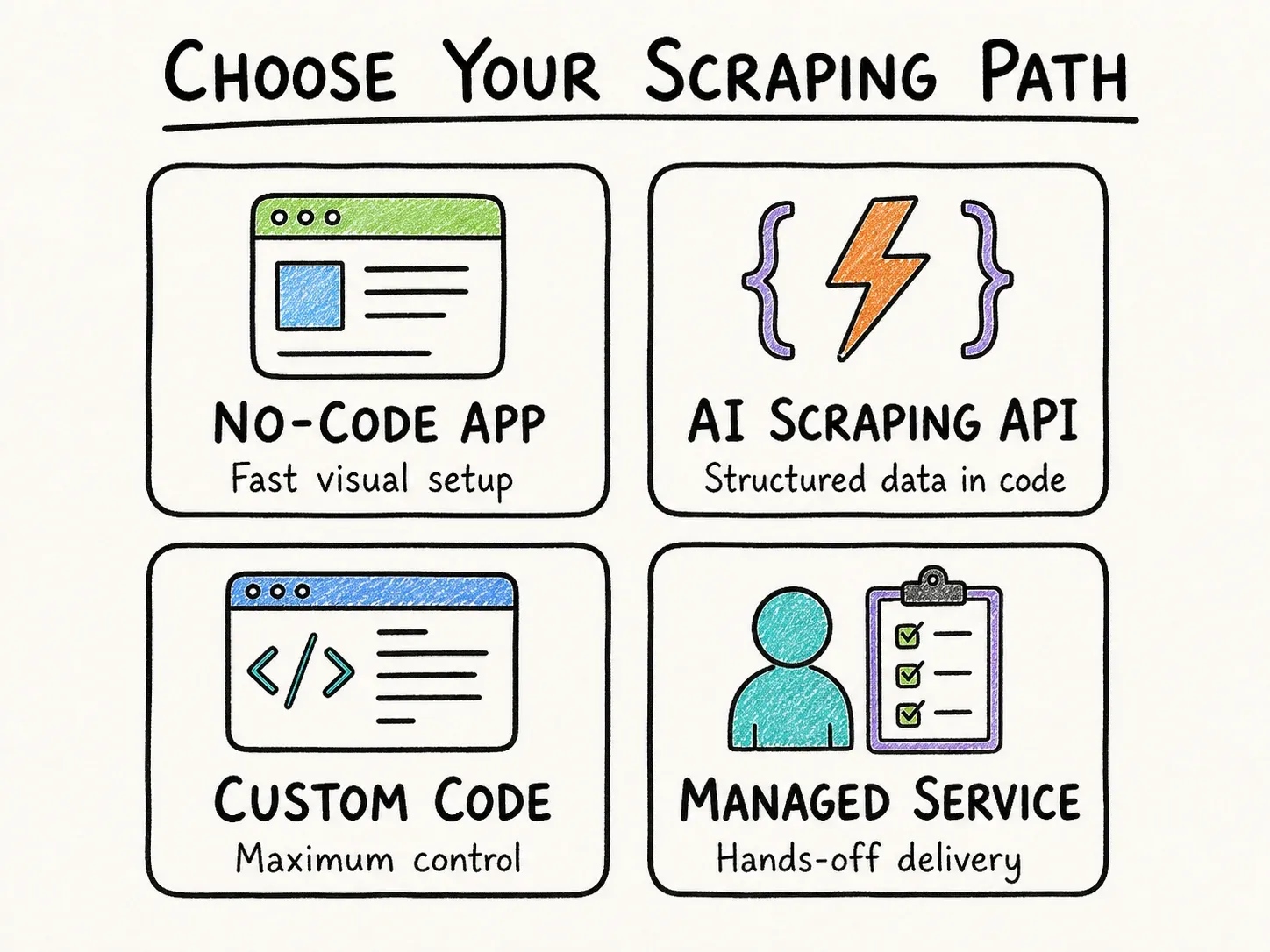 Four web scraping workflow options: no-code app, AI scraping API, custom code, and managed service