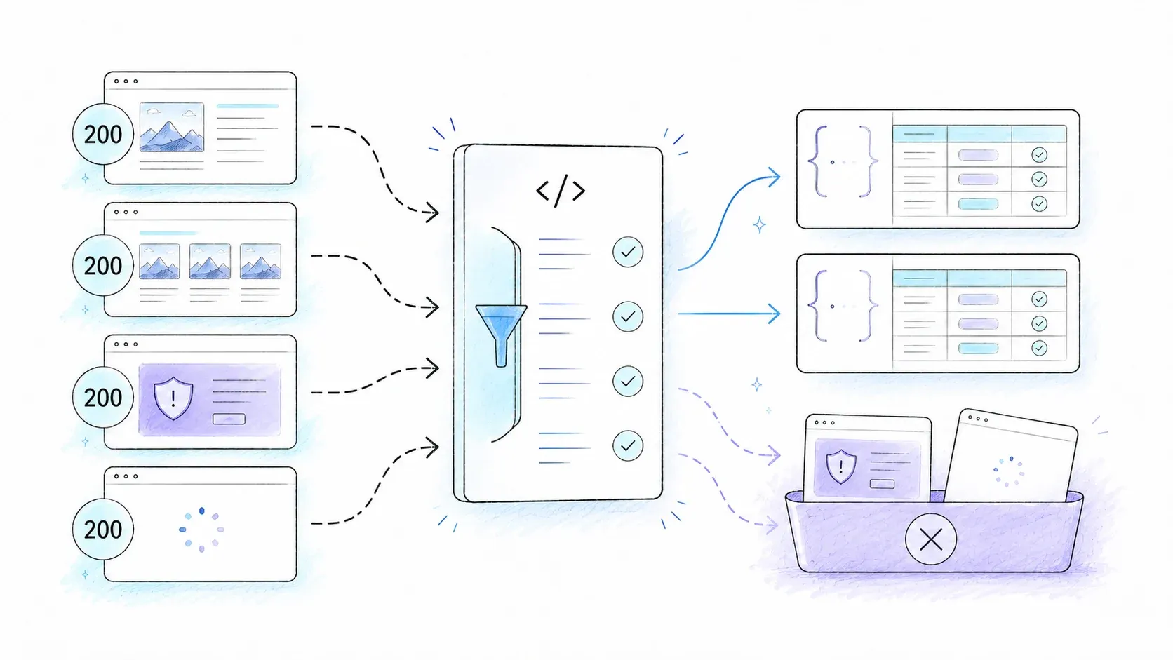 HTTP 200 responses passing through semantic validation into accepted and rejected results