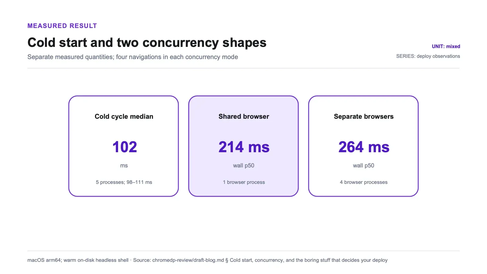 Measured results chart: Cold start and two concurrency shapes