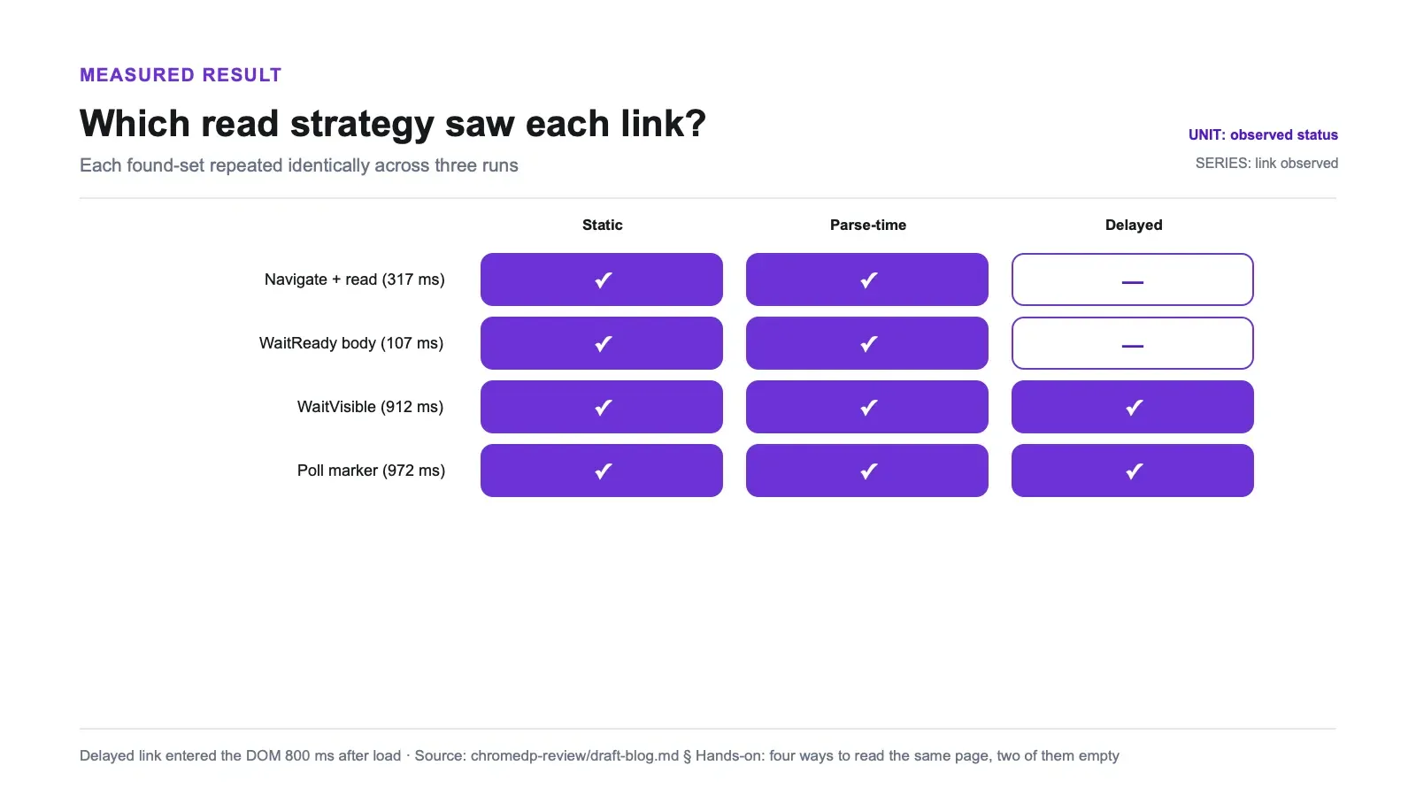 Measured results chart: Which read strategy saw each link?