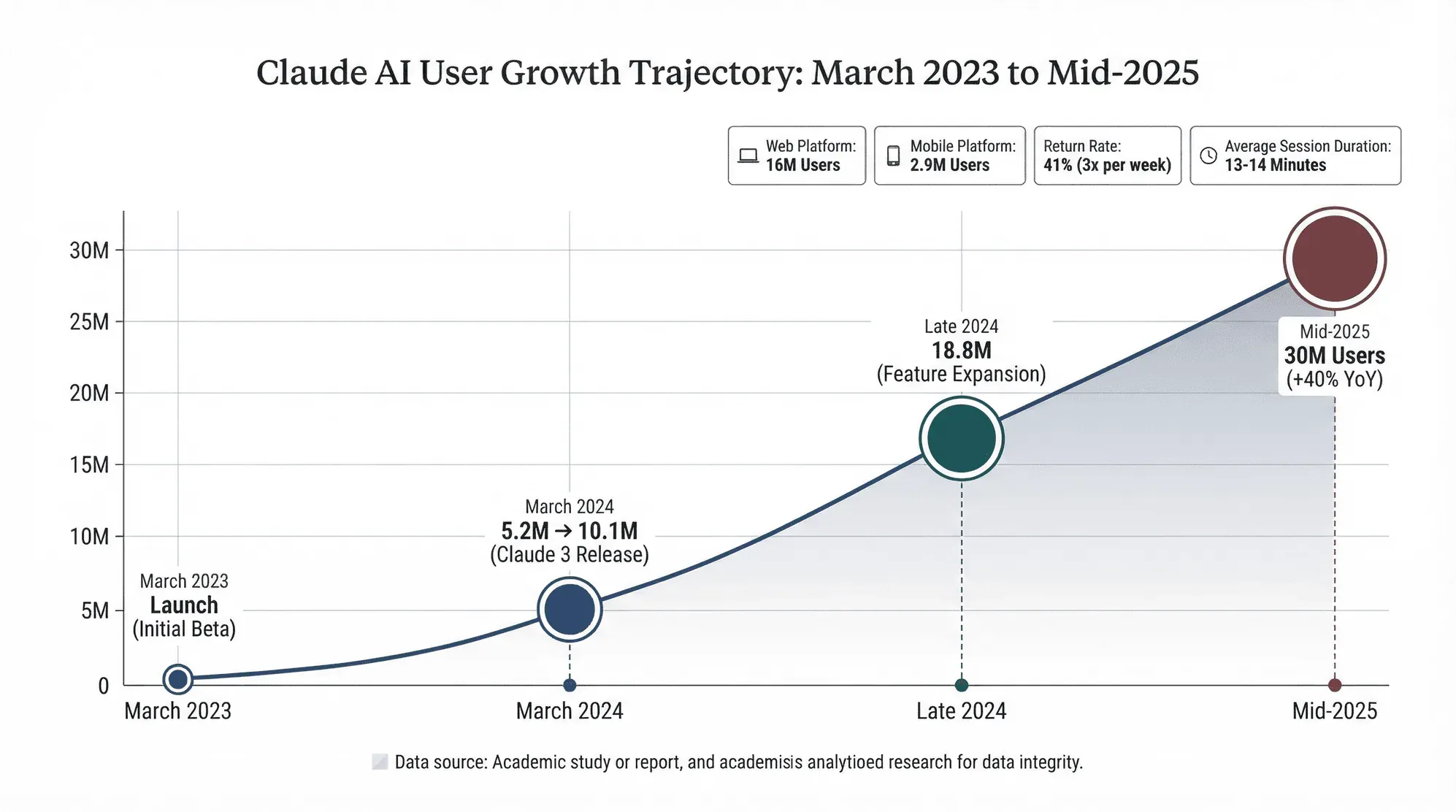 claude-ai-user-growth-2023-2025.png