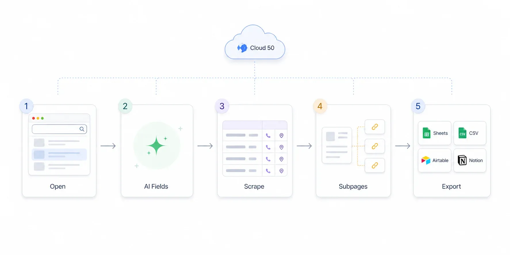 cloud50-data-workflow.webp