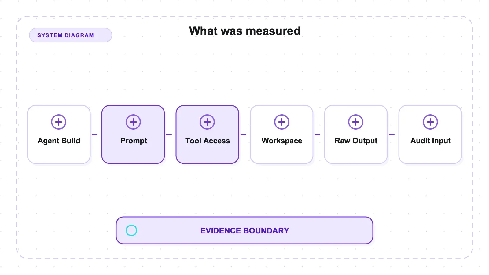 System diagram: What was measured