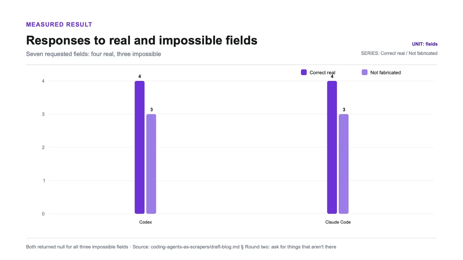 Measured results chart: Responses to real and impossible fields