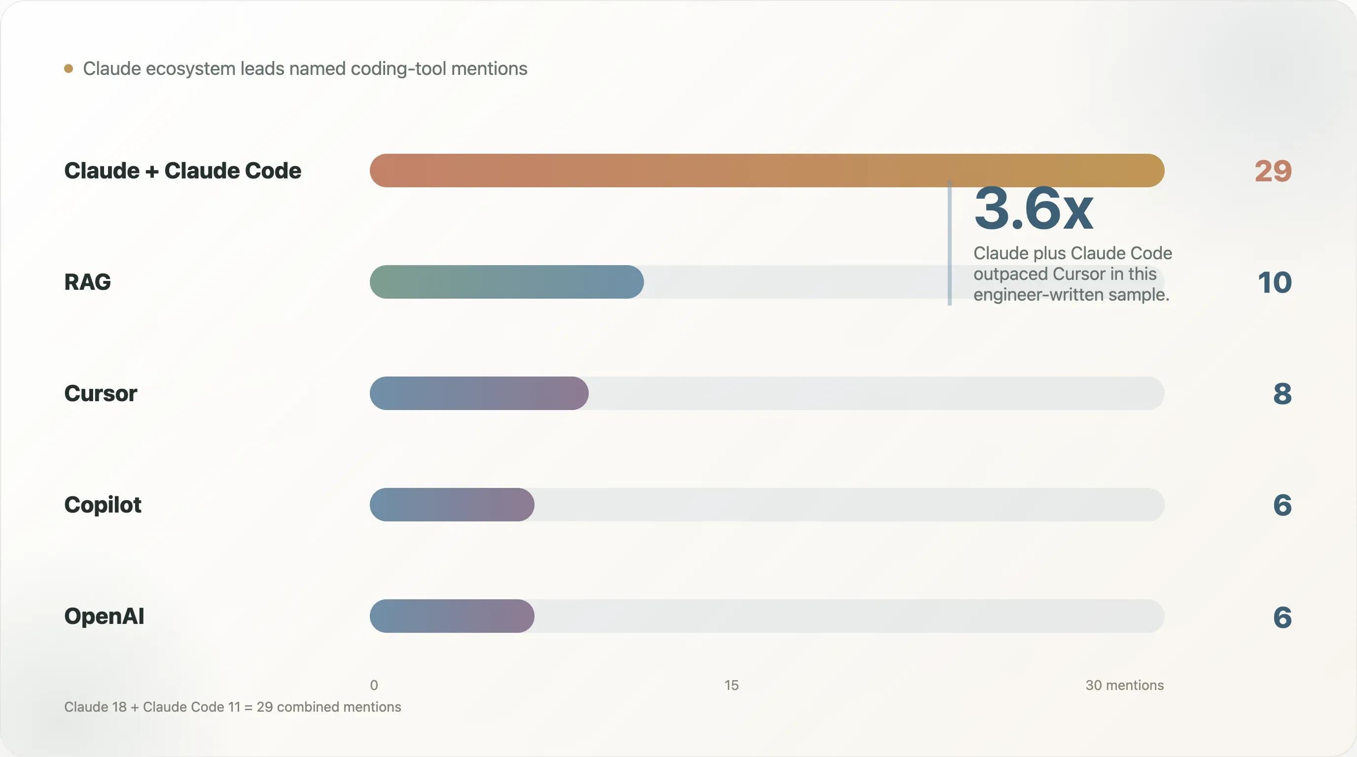 coding-tool-mentions-comparison.webp