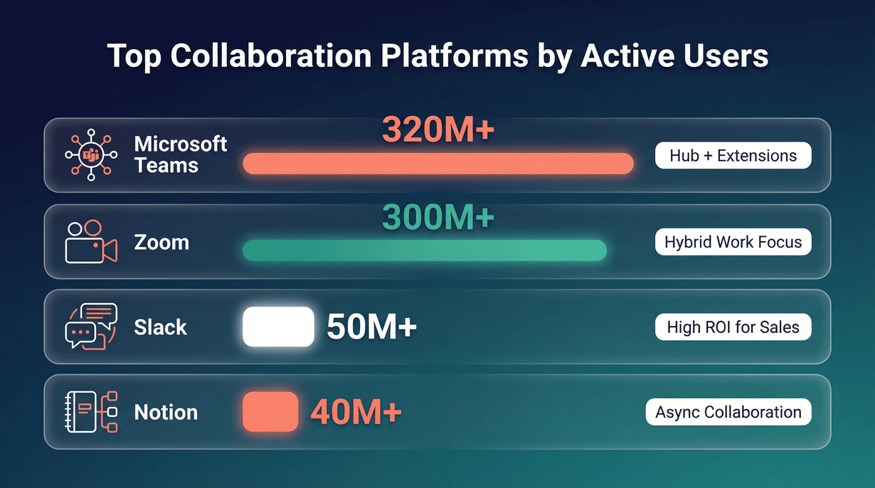 collaboration-platforms-active-users-comparison.png