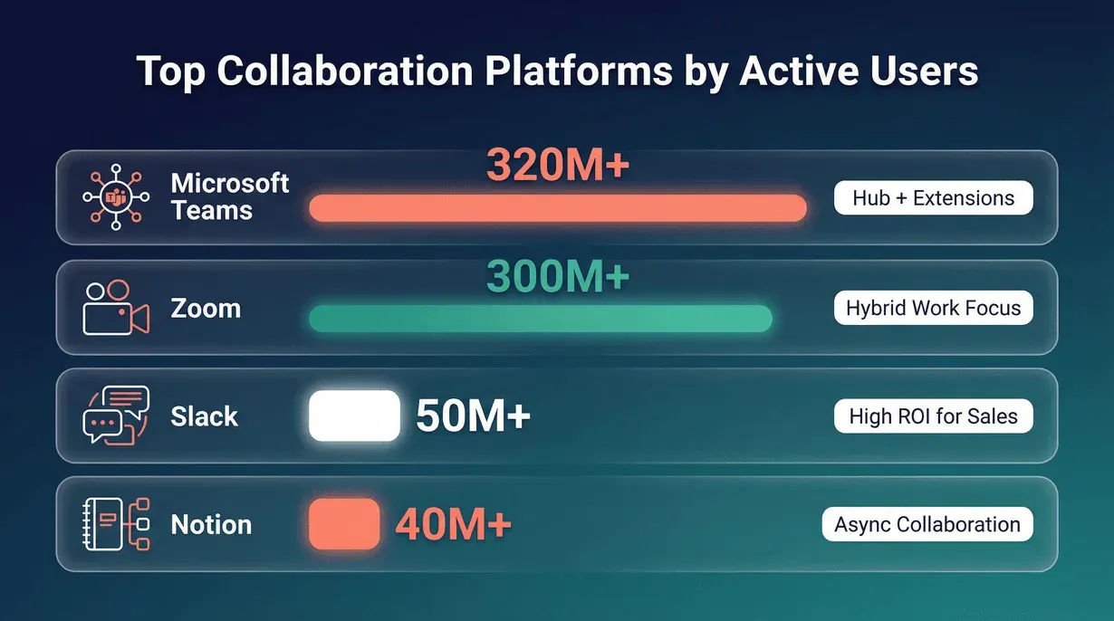 collaboration-platforms-active-users-comparison.png