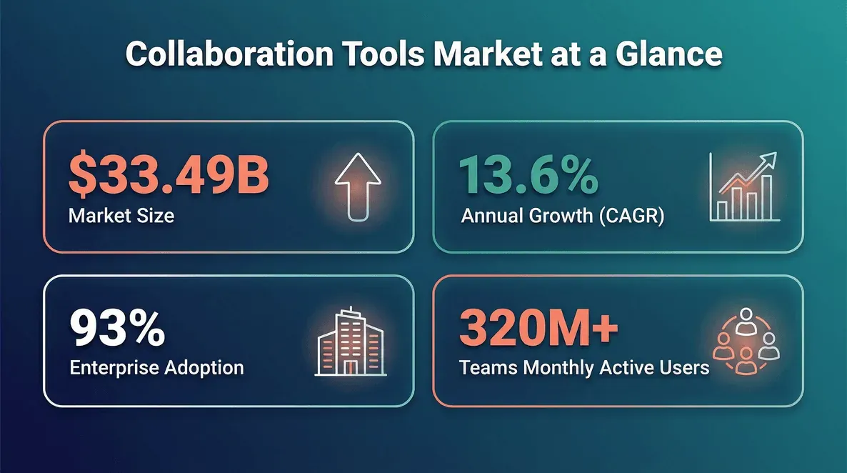 collaboration-tools-market-stats.png