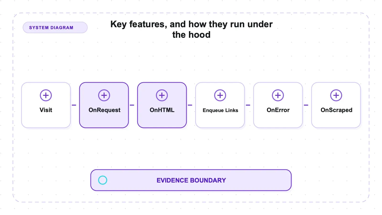 System diagram: Key features, and how they run under the hood