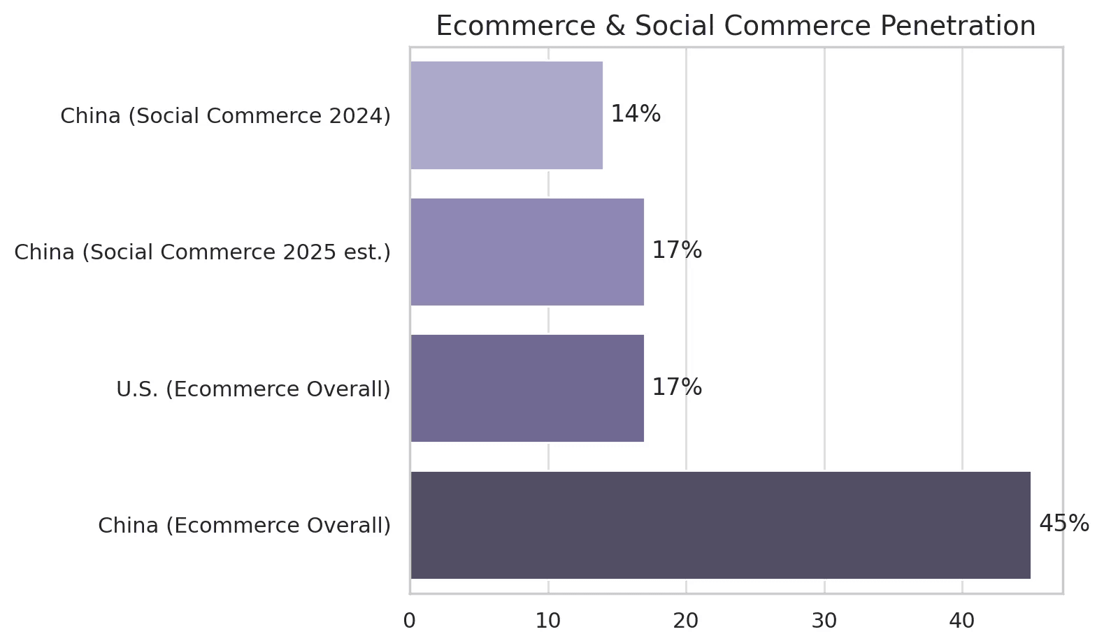 commerce-social-commerce-penetration-2024-2025.png