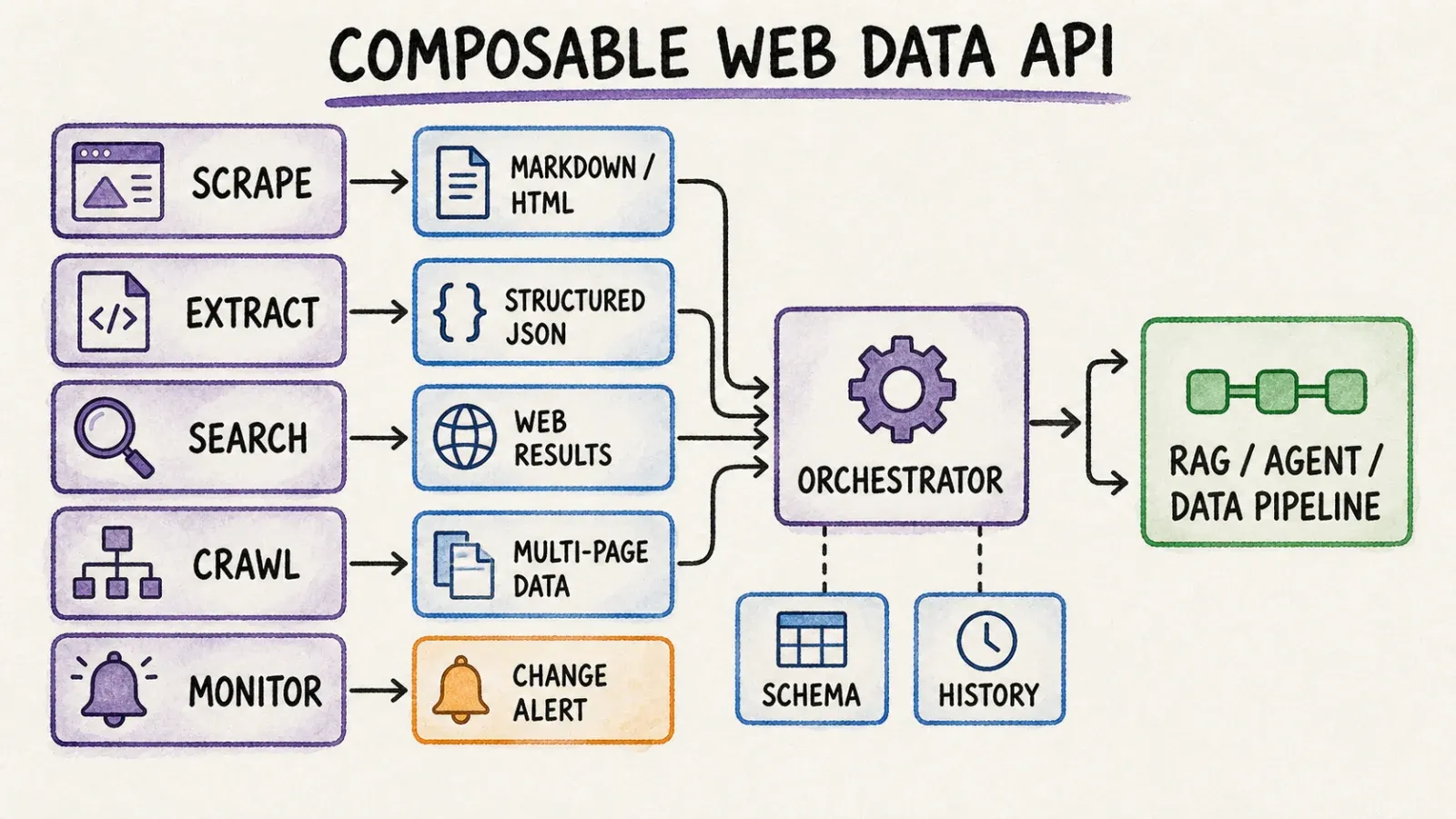 composable-web-data-api