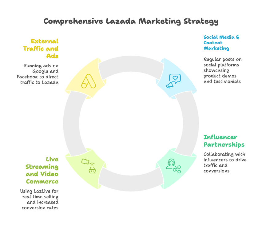 comprehensive-lazada-marketing-strategy-wheel.png
